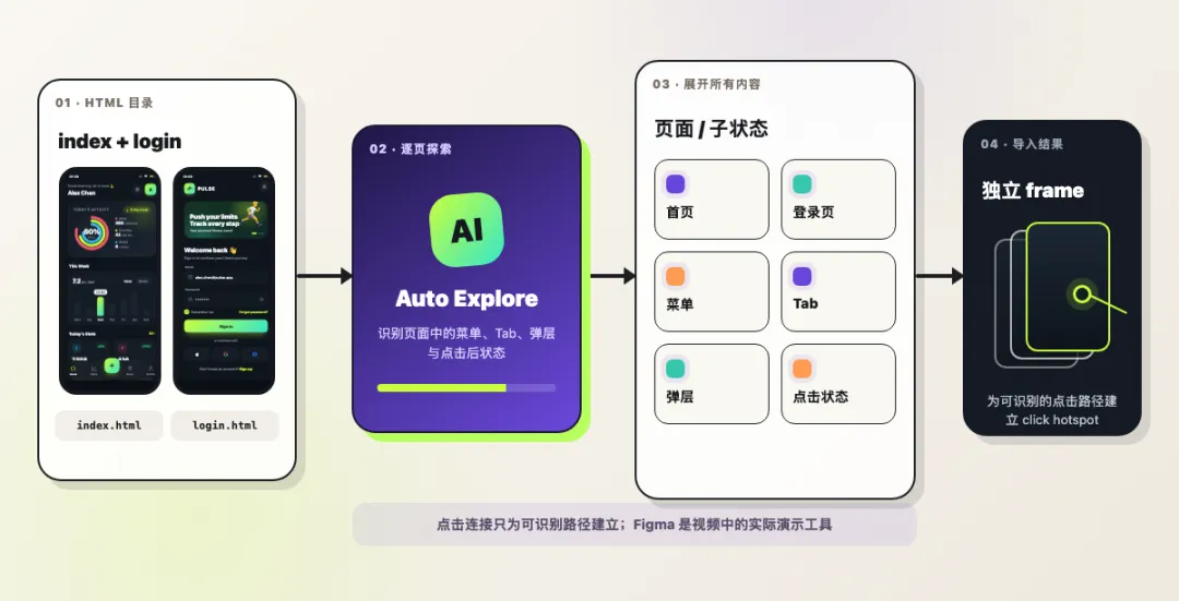 新功能:AI页面的所有子模块、原型连线可以一键导入Figma了